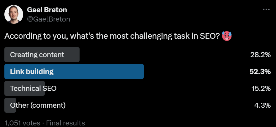 poll by the Authority Hacker’s Gael Breton on X