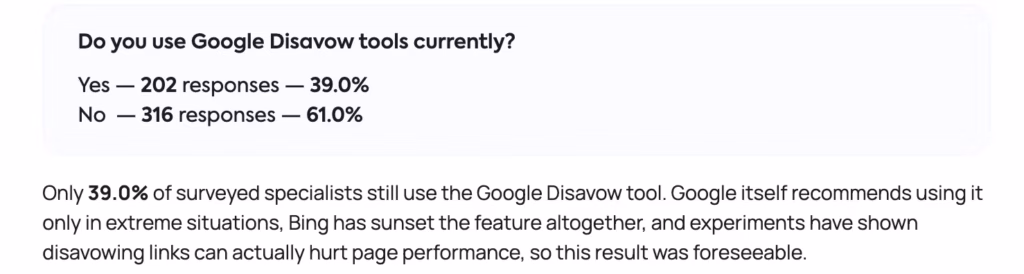 61% of SEOs don't use disavow tools