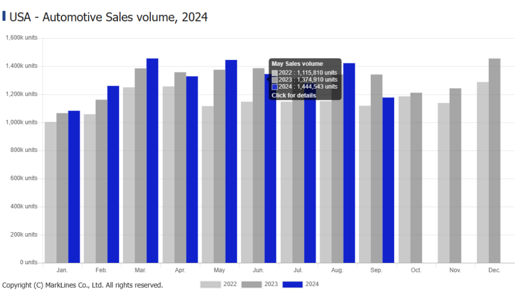 Automotive Sales Volume