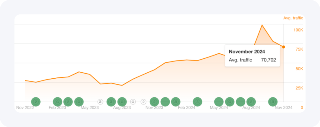 IntellectSoft traffic after