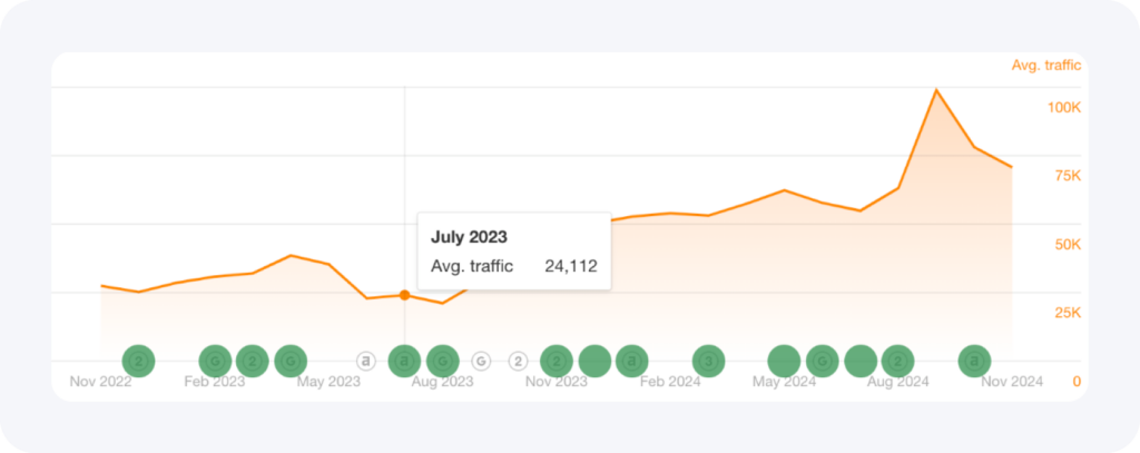 IntellectSoft traffic before