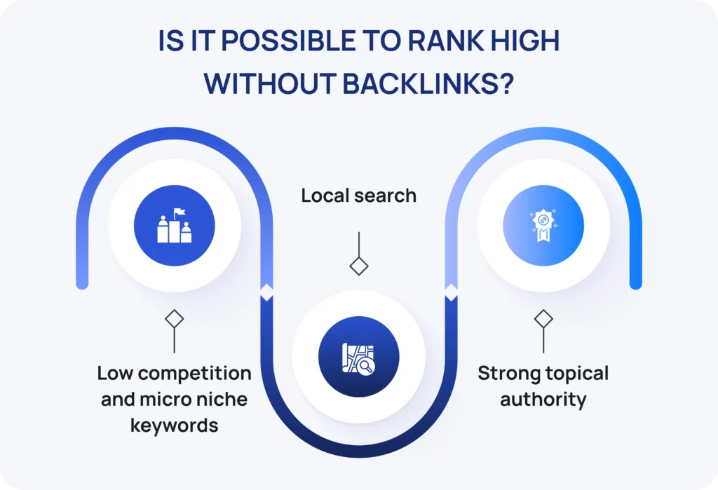 Is it Possible to Rank High Without Backlinks