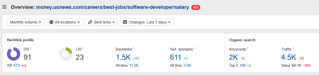 Its backlinks profile reflects the value the page offers: 611 websites link to it at the moment