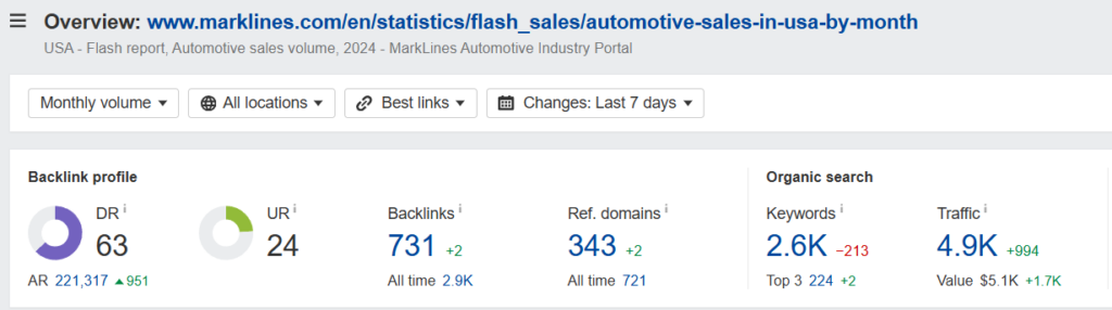 The report has attracted over 730 backlinks from 343 unique domains