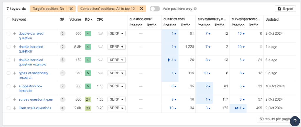 we go down from 245 keywords to 7