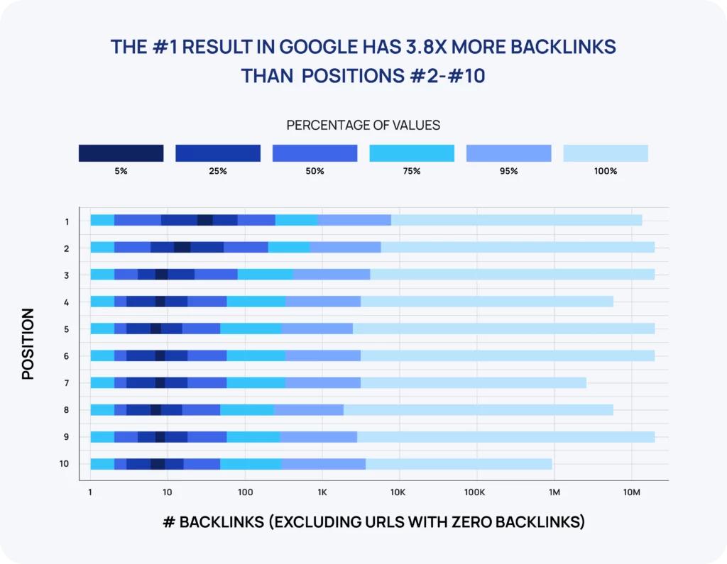 #1 result in Google has an average of 3.8x more backlinks