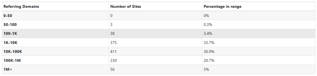 85% of the 1113 websites ranking on page 1 for 200 random keywords