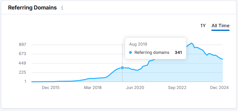 From the referring domains graph