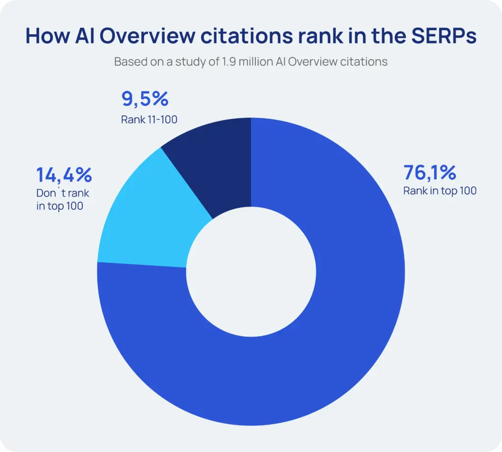 How AIO citations rank in the SERPs