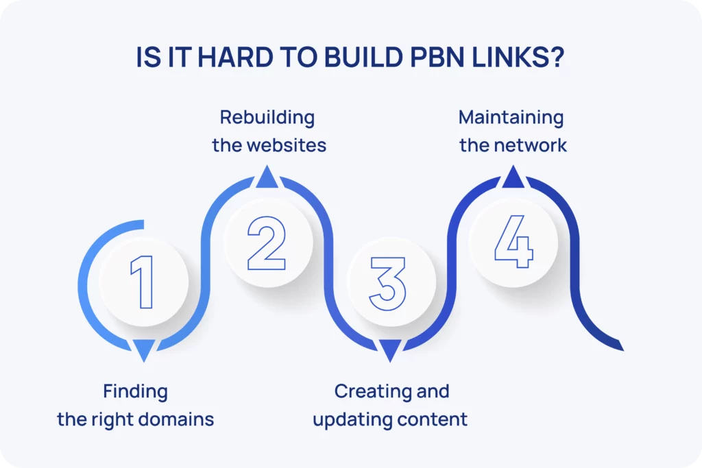 Is it hard to build PBN links