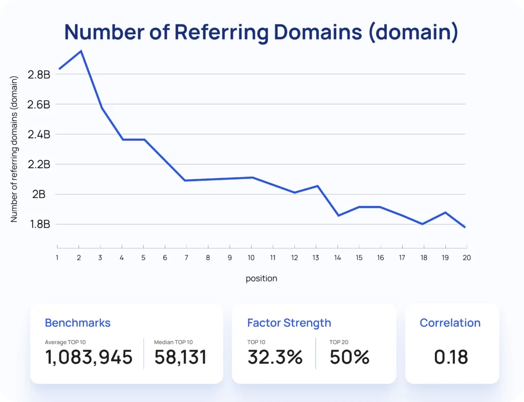 Number of Referring Domains (domain)