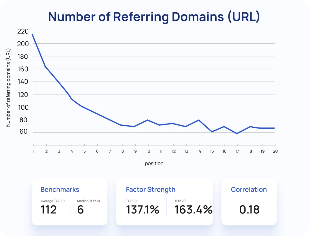 Number of Referring Domains (URL)