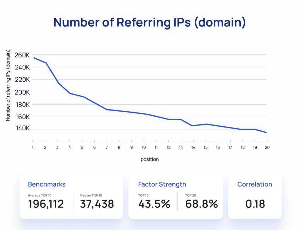 Number of Referring IPs (domain)