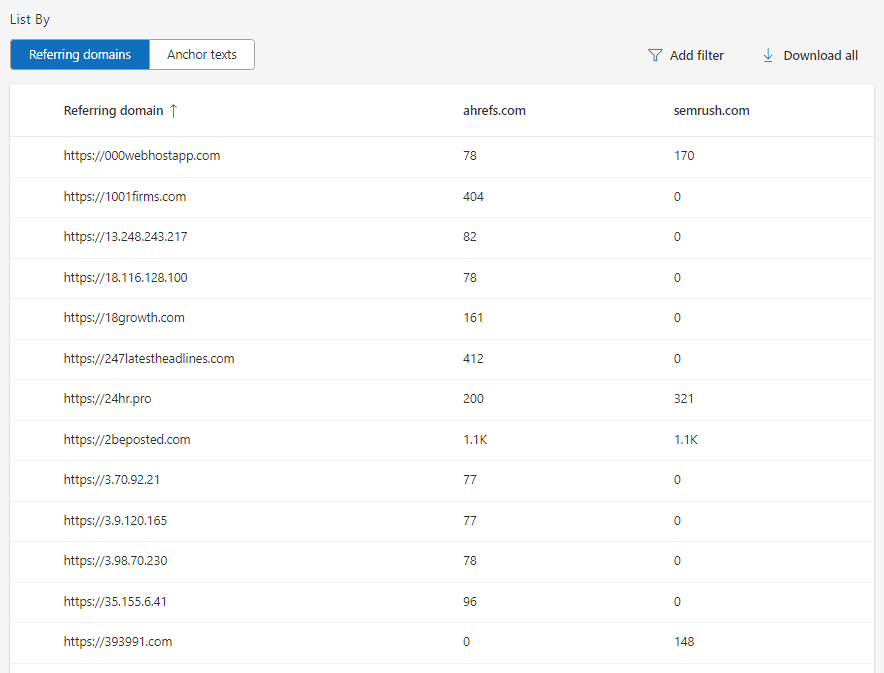 One way to narrow the domains is by cross-referencing them with auctioned domain lists