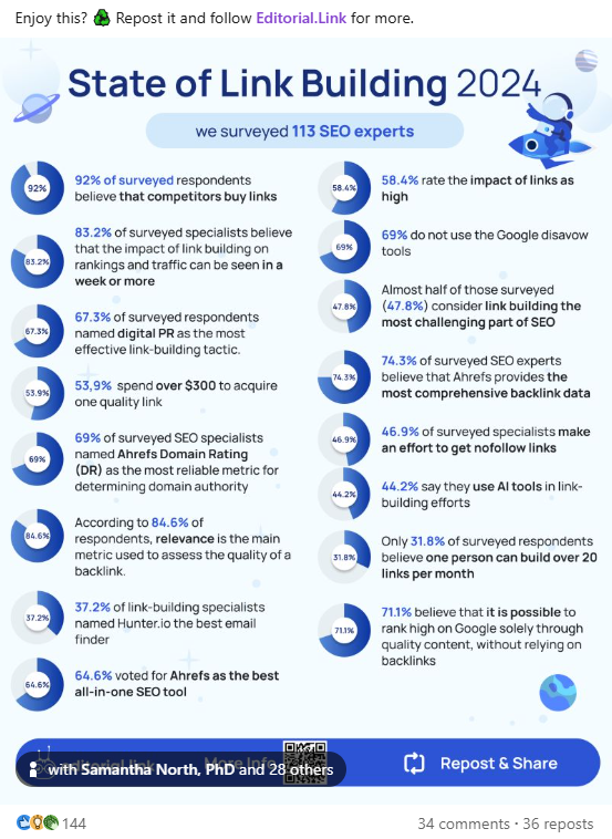 our State of Link Building report got decent engagement and 36 reposts