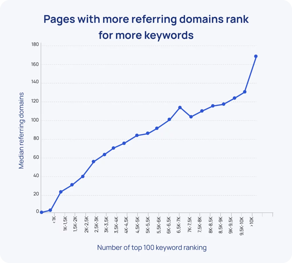 Pages with more ref.domains rank for more keywords