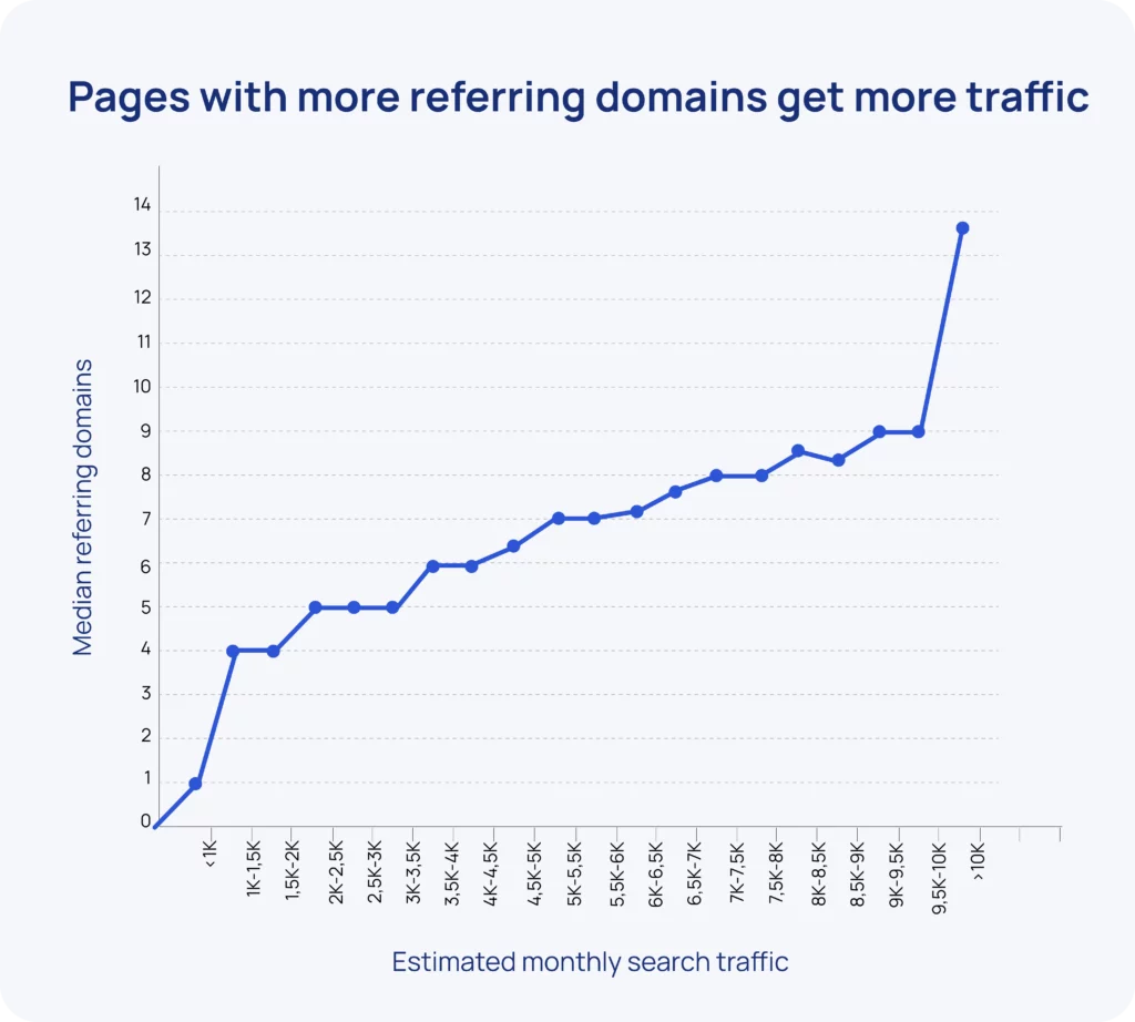 Pages with more ref.domains get more traffic