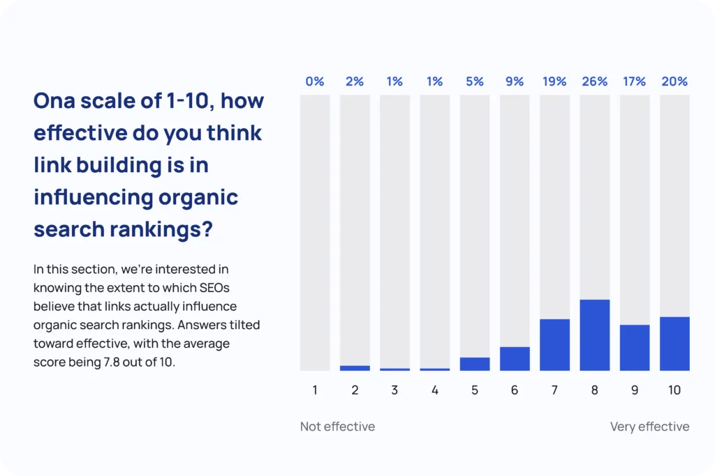 the impact of link-building believe it’s effective