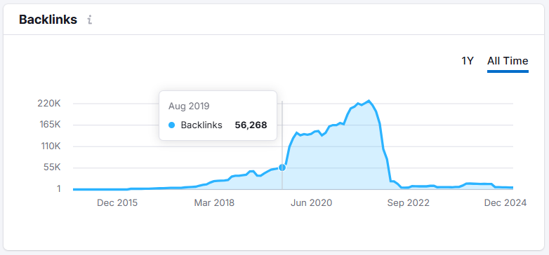 the number of links went up dramatically