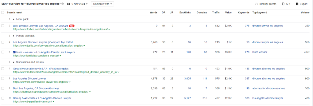 To rank for “divorce lawyer los angeles,” you’re against either domains with strong DA