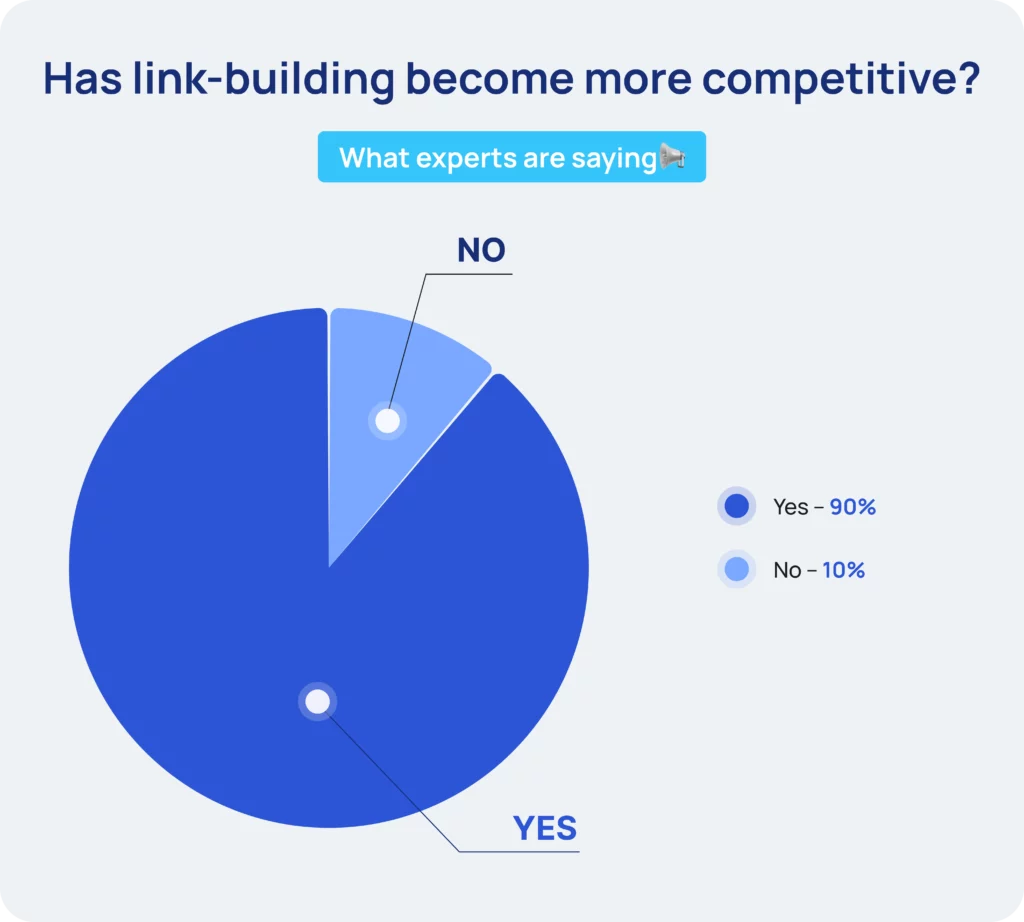 has link building become more competitive