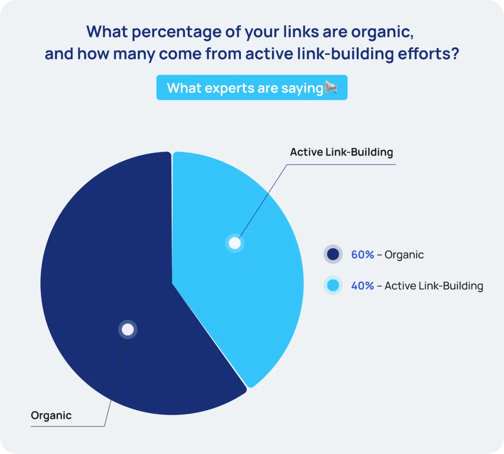 Percentage of organic link