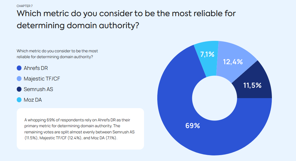 DR is most reliable link building metrics