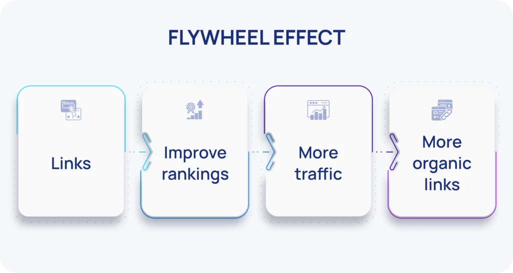 flywhel effect in link building