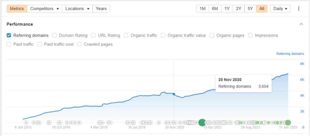 The article has been attracting links steadily since it was first published in 2015, with only a slight dip around 2021