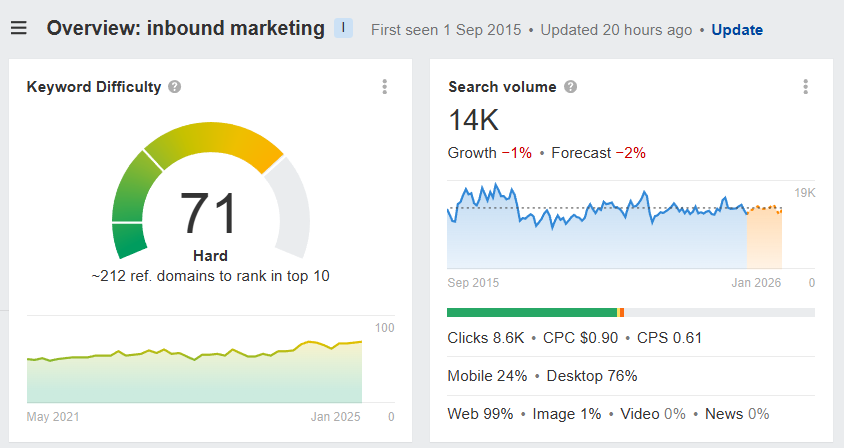 to rank your need 200 ref domains