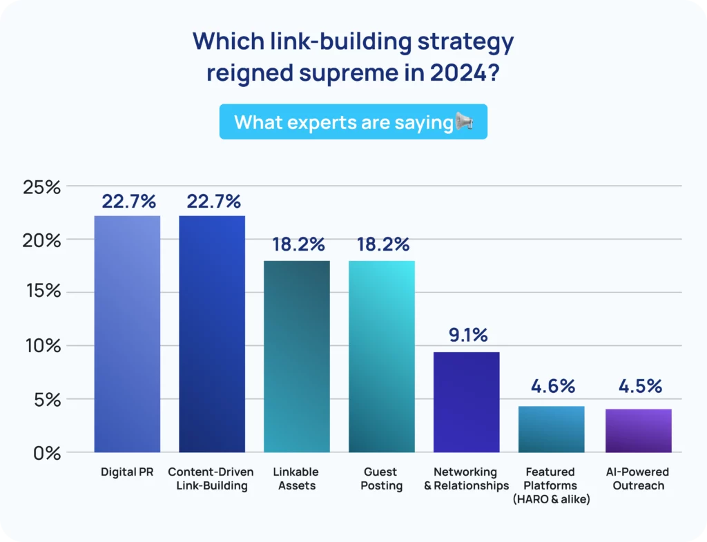 which link building strategy reigned supreme in 2024