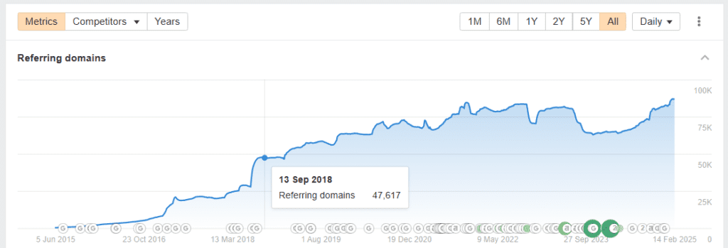 Backlink profile analysis
