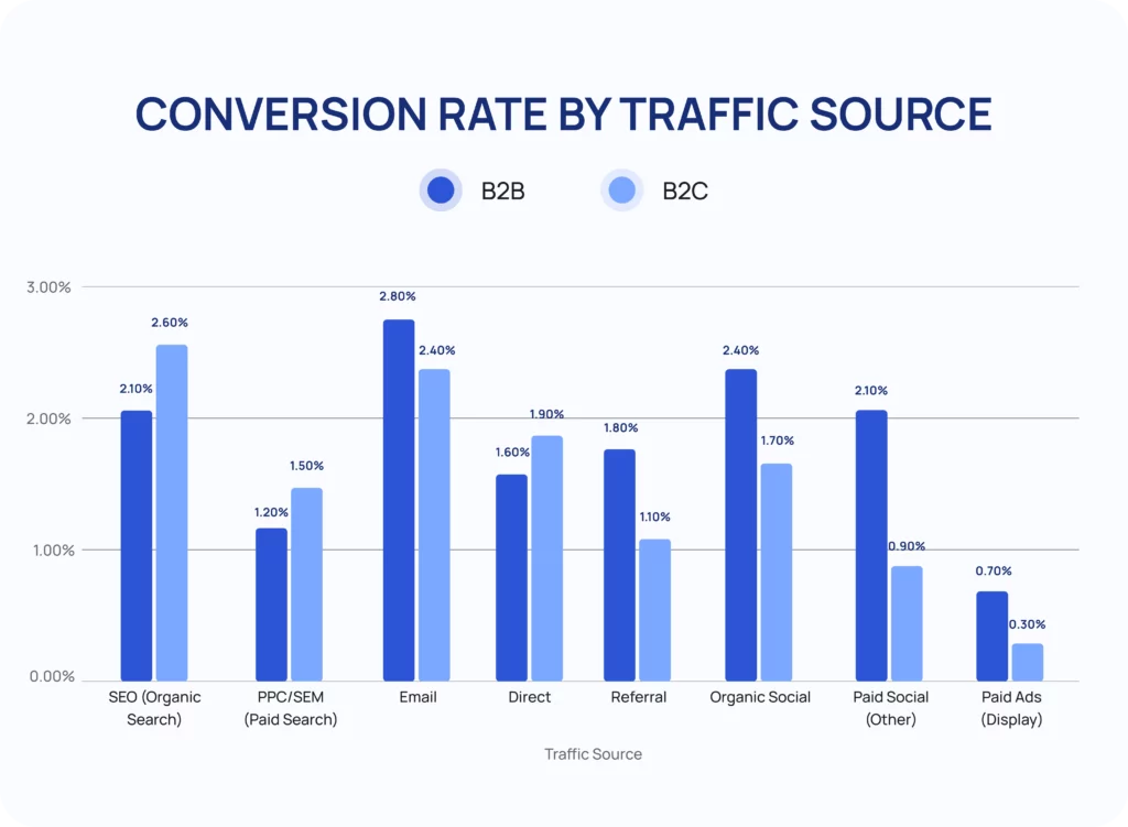 Conversion rate by traffic source