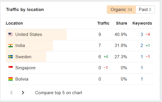 Does it match your target audience?