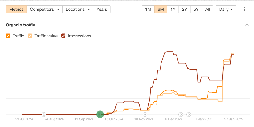 Growing organic search traffic