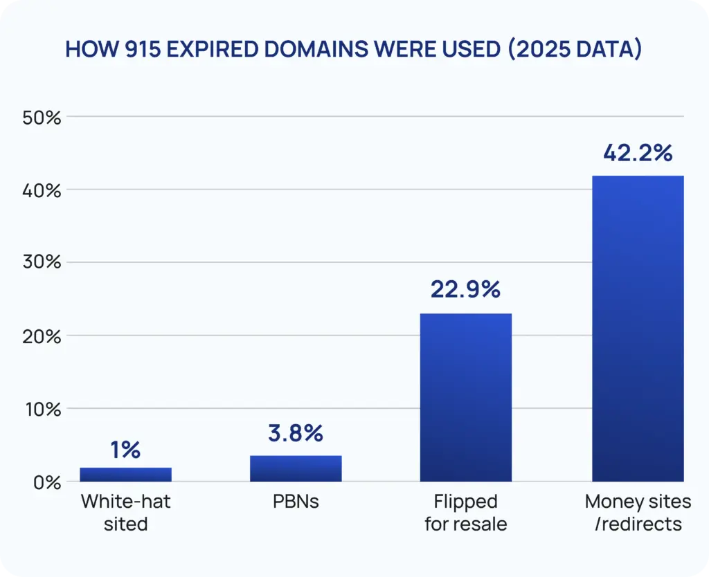 How SEOs Are Using Expired Domains in 2025