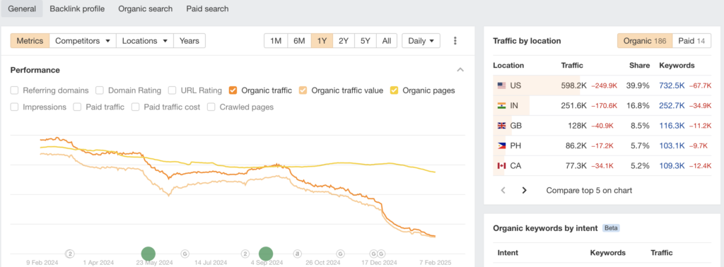 HubSpot lost their traffic