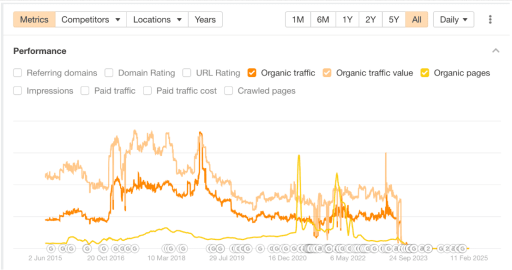 сheck organic traffic spike