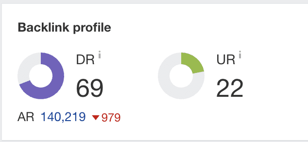 DR&UR by Ahrefs