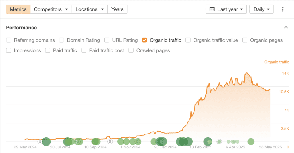 Monthly organic traffic rose from 3,136 to 9,685
