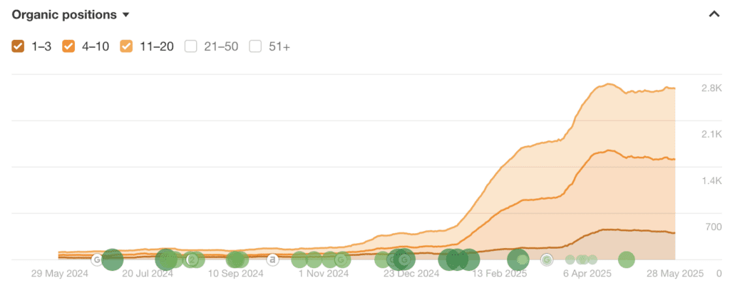Organic keywords boost for Voka.io