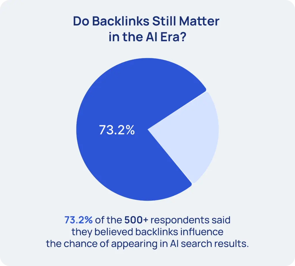 73.2% of the 500+ respondents said they believed backlinks influence the chance of appearing in AI search results