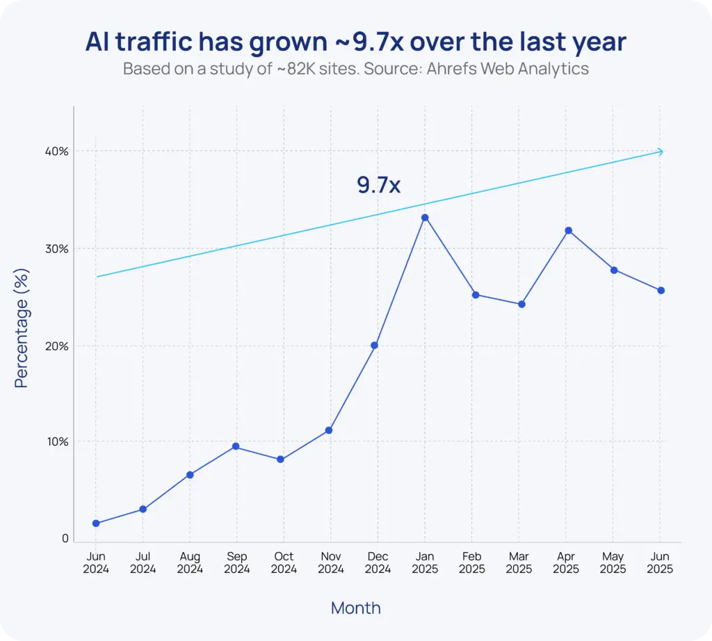 AI traffic growth in 9.7 times