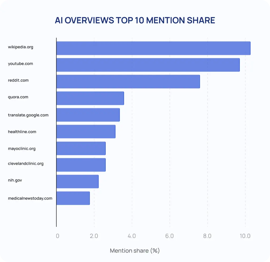 AIO top 10 mentions share