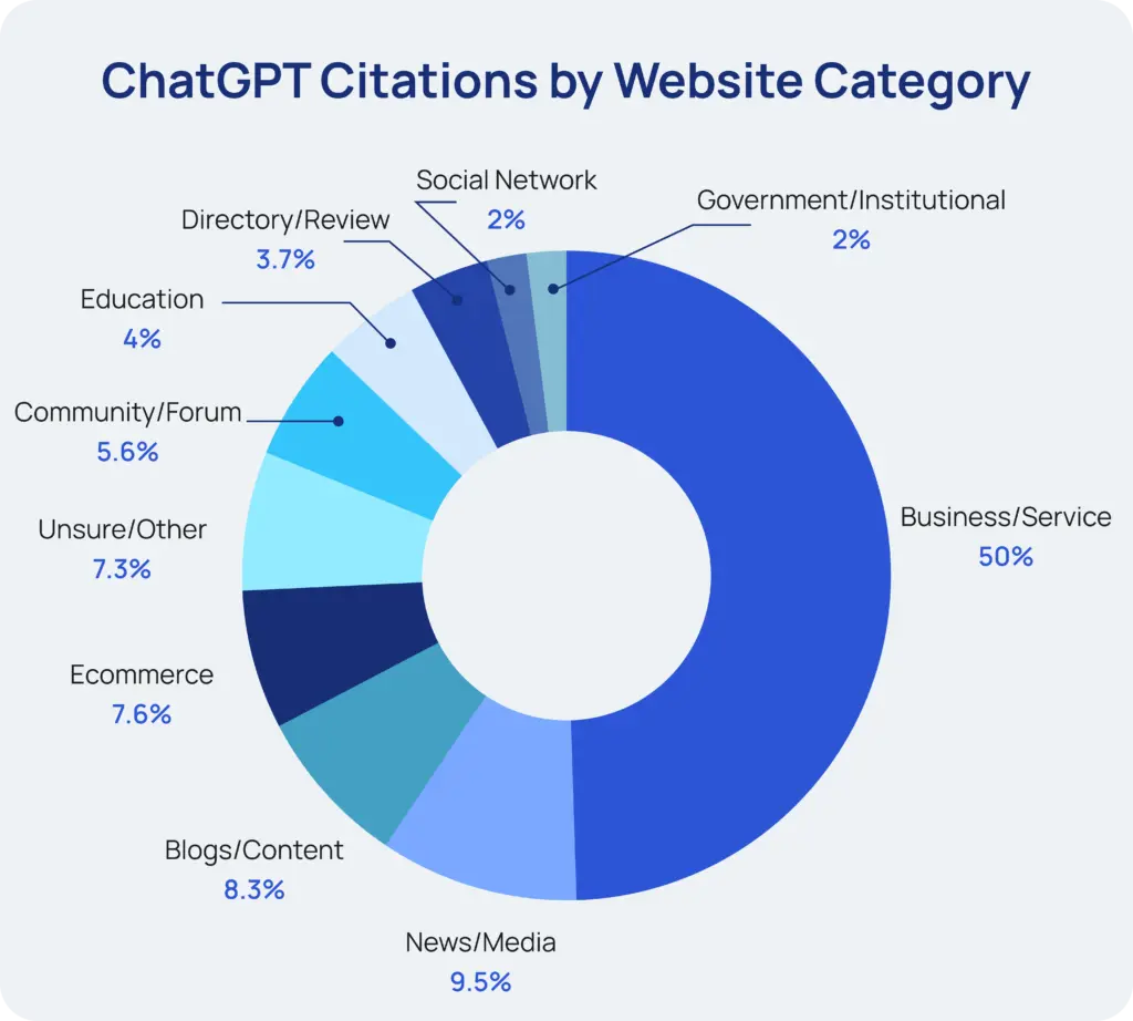 ChatGPT Citations by Website Category