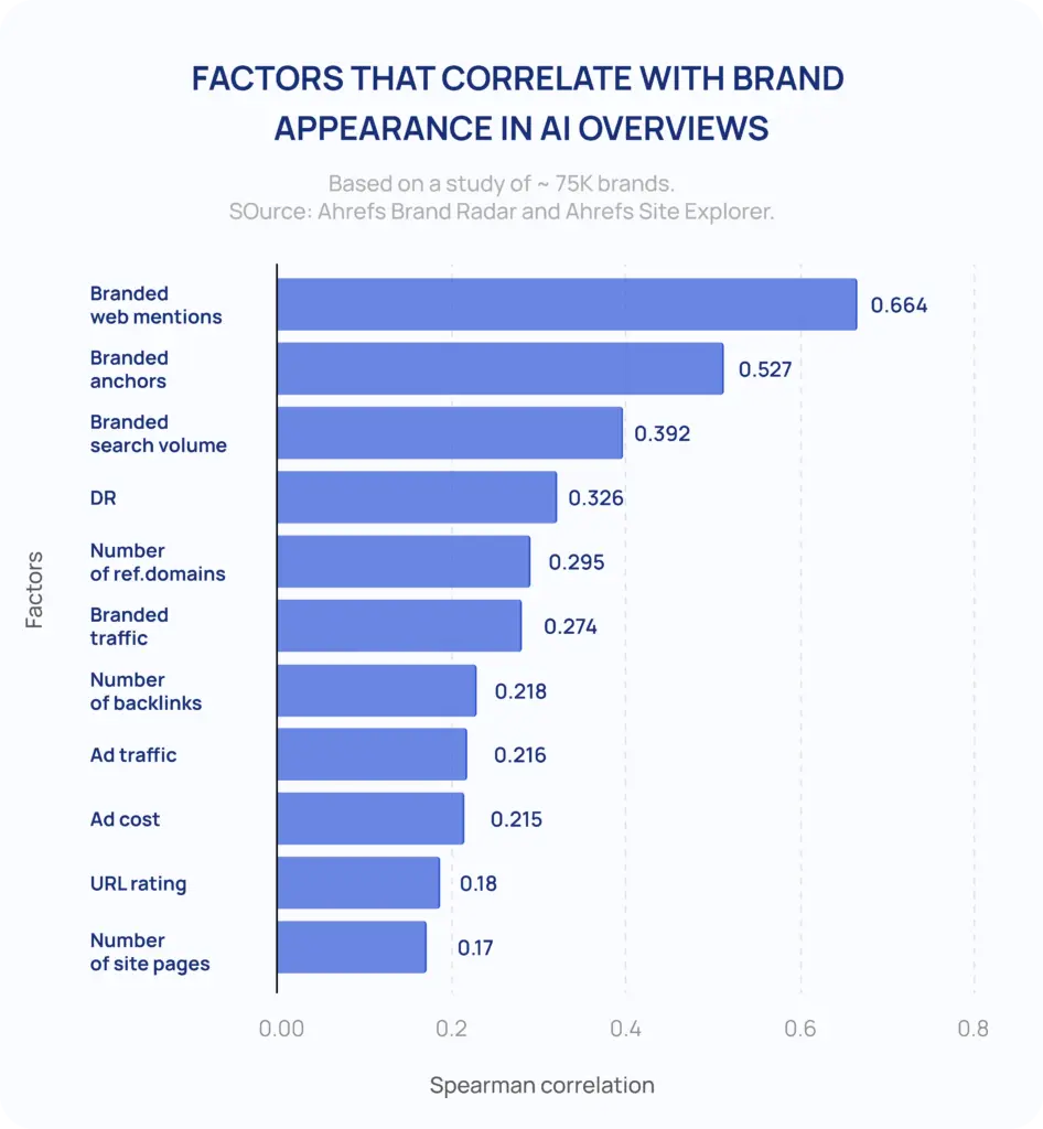 A study of 75K brands conducted by Ahrefs shows a strong correlation between brand web mentions and brand visibility in AI search results