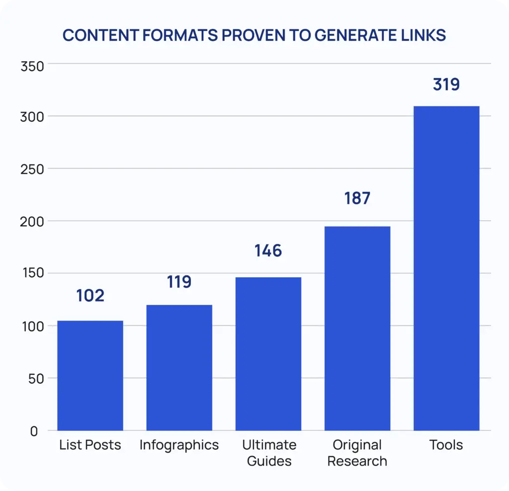 content formats proven to generate links