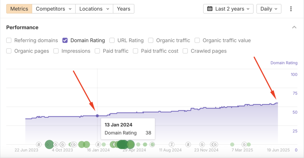 domain rating boost from 38 to 55