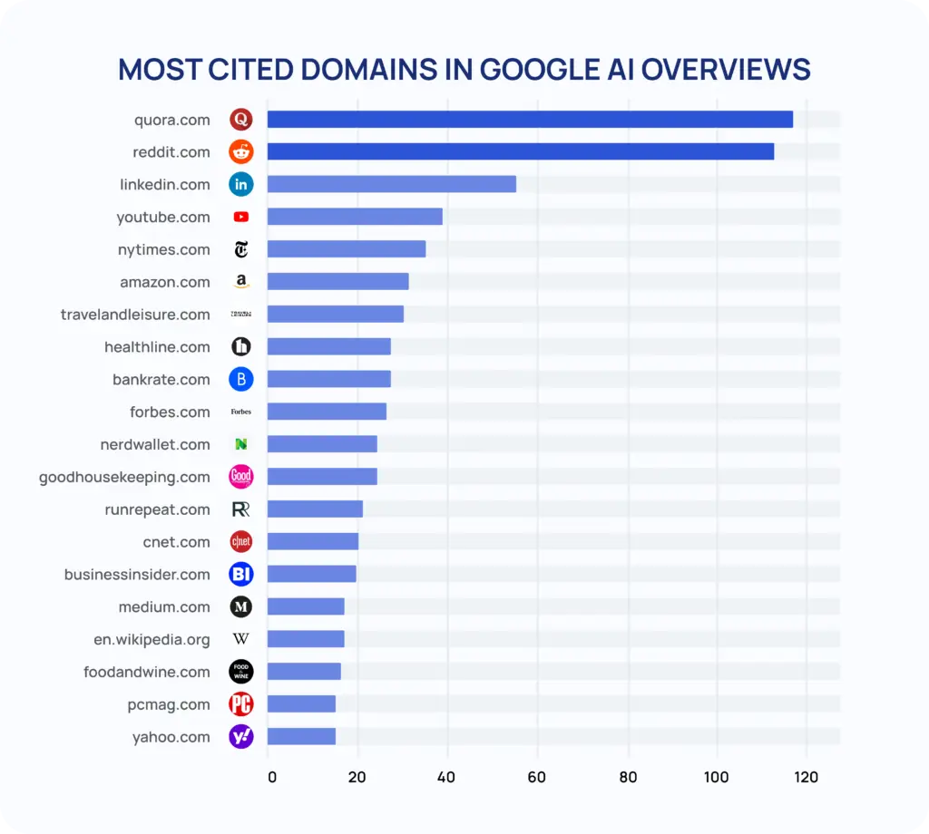 Most Cited Domains In Google AIO