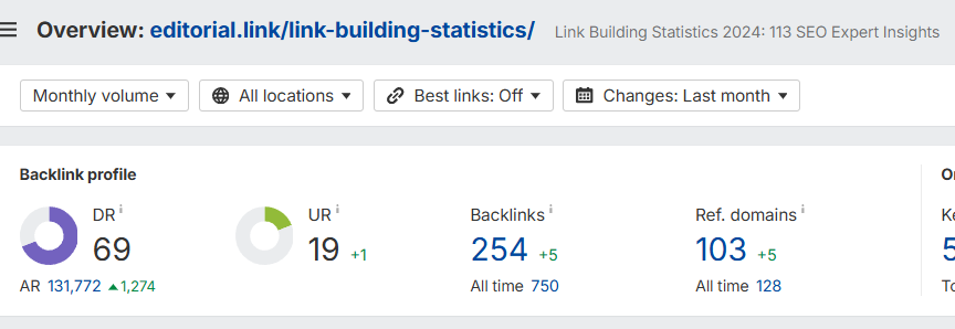 our last year’s State of Link-Building report got over 700 links from 120+ referring domains
